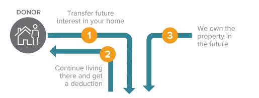 This diagram represents how to make a gift of a retained life estate - a gift that protects your assets.